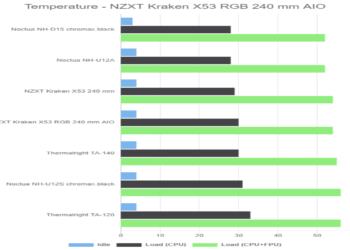 Temperature – NZXT Kraken X53 RGB 240 mm AIO
