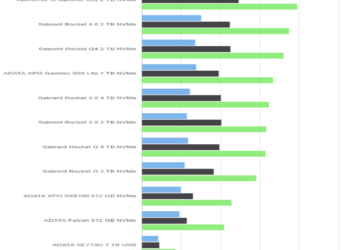 Anvil’s Storage Utilities – Sabrent Rocket Q4 2 TB – Drive 0%