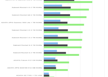 Anvil’s Storage Utilities – Sabrent Rocket Q4 2 TB – Drive 50%