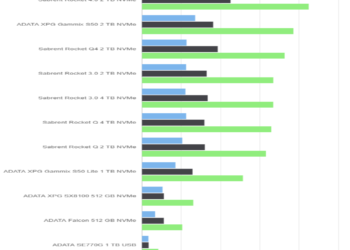 AS SSD Benchmark – Sabrent Rocket Q4 2 TB – Drive 0%