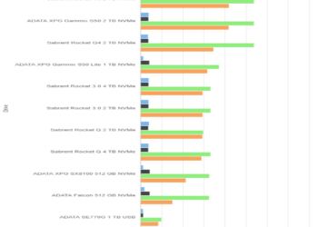 ATTO Disk Benchmark 4.01 – Sabrent Rocket Q4 2 TB – Drive 0%
