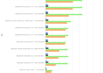 ATTO Disk Benchmark 4.01 – Sabrent Rocket Q4 2 TB – Drive 50%