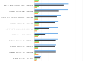Crystal Disk Mark 5.5.0 – ADATA SE770G 1TB – Drive 50%