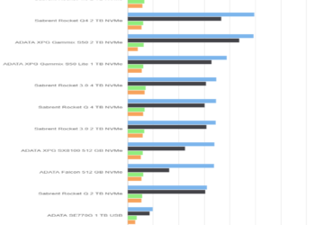 Crystal Disk Mark 5.5.0 – Sabrent Rocket Q4 2 TB – Drive 0%