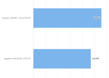 3DMark Fire Strike – Sapphire NITRO+ RX 6700 XT
