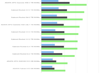 Anvil’s Storage Utilities – Sabrent Rocket 4 Plus 2 TB – Drive 0%