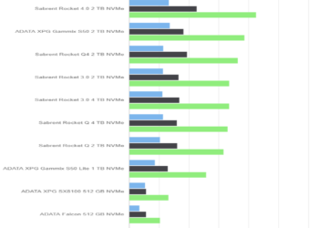AS SSD Benchmark – Sabrent Rocket 4 Plus 2 TB – Drive 0%