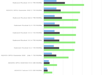 AS SSD Benchmark – Sabrent Rocket 4 Plus 2 TB – Drive 50%