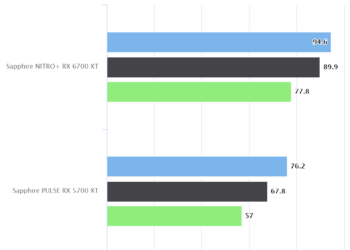 Ashes of the Singularity: Escalation – Sapphire NITRO+ RX 6700 XT