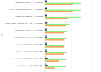 ATTO Disk Benchmark 4.01 – Sabrent Rocket 4 Plus 2 TB – Drive 0%