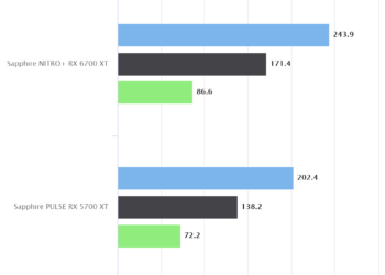 Bioshock Infinite – Sapphire NITRO+ RX 6700 XT