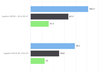 Control Ultimate Edition – Sapphire NITRO+ RX 6700 XT