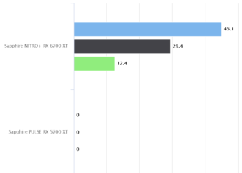 Control Ultimate Edition – Sapphire NITRO+ RX 6700 XT – DXR ON
