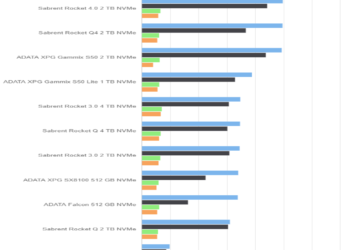 Crystal Disk Mark 5.5.0 – Sabrent Rocket 4 Plus 2 TB – Drive 0%