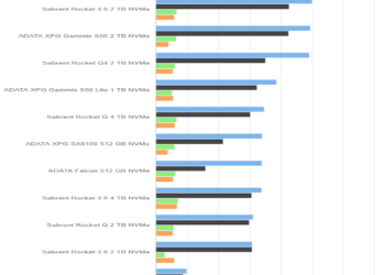 Crystal Disk Mark 5.5.0 – Sabrent Rocket 4 Plus 2 TB – Drive 50%