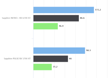 Deus Ex: Mankind Divided – Sapphire NITRO+ RX 6700 XT
