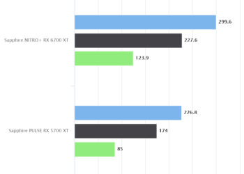 DOOM Eternal – Sapphire NITRO+ RX 6700 XT