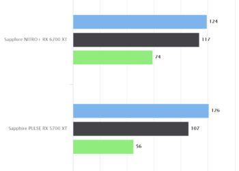 Far Cry 5 – Sapphire NITRO+ RX 6700 XT