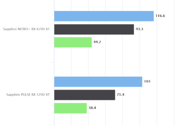 Gears 5 – Sapphire NITRO+ RX 6700 XT