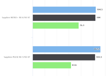Grand Theft Auto V – Sapphire NITRO+ RX 6700 XT