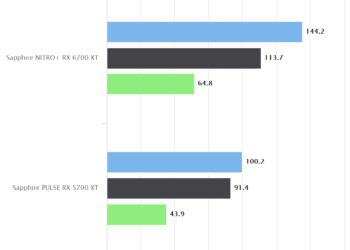 Hitman 2 (2018) – Sapphire NITRO+ RX 6700 XT