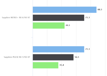 Metro Exodus – Sapphire NITRO+ RX 6700 XT