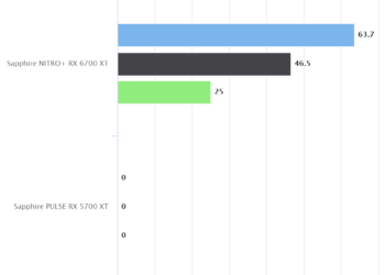 Metro Exodus – Sapphire NITRO+ RX 6700 XT – DXR ON