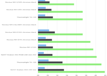 Rumorosità – Noctua NH-L9a-AM4 chromax.black