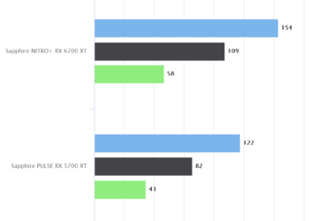 Shadow of the Tomb Raider – Sapphire NITRO+ RX 6700 XT