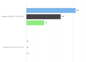 Shadow of the Tomb Raider – Sapphire NITRO+ RX 6700 XT – DXR ON