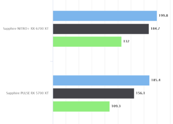 Sid Meier’s Civilization VI – Sapphire NITRO+ RX 6700 XT