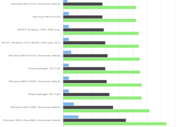 Temperature – Noctua NH-L9a-AM4 chromax.black