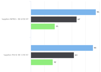 Tom Clancy’s Ghost Recon: Breakpoint – Sapphire NITRO+ RX 6700 XT