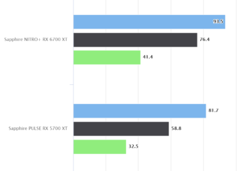 Total War: Warhammer II – Sapphire NITRO+ RX 6700 XT