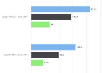 Unigine Heaven 4.0 – Sapphire NITRO+ RX 6700 XT