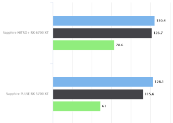 Warhammer 40K: Dawn of War III – Sapphire NITRO+ RX 6700 XT