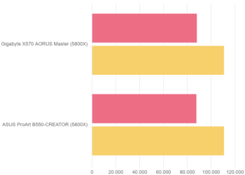 7Zip 19.00 x64 Benchmark – ASUS ProArt B550-CREATOR