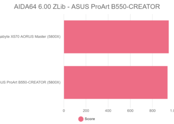 AIDA64 6.00 ZLib – ASUS ProArt B550-CREATOR