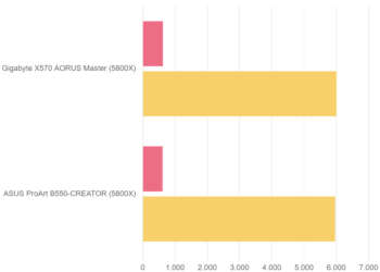 Cinebench R20 – ASUS ProArt B550-CREATOR