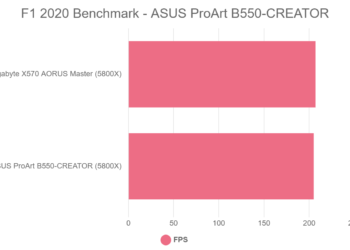 F1 2020 Benchmark – ASUS ProArt B550-CREATOR