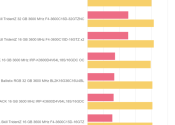 7-Zip 19.00 x64 Benchmark – IRDM PRO DDR4 DEEP BLACK 16 GB 3600 MHz