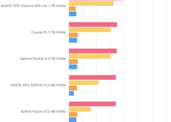 Crystal Disk Mark 5.5.0 – Crucial P5 1 TB – Drive 50%