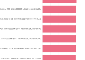 F1 2020 Benchmark – IRDM PRO DDR4 DEEP BLACK 16 GB 3600 MHz