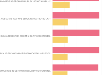 3DMark – Crucial Ballistix MAX RGB 32 GB 4000 MHz