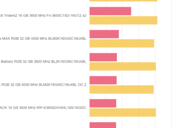 7-Zip 19.00 x64 Benchmark – Crucial Ballistix MAX RGB 32 GB 4000 MHz