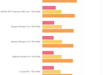 Anvil’s Storage Utilities – Sabrent Rocket 4 Plus 4 TB – Drive 50%