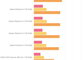 AS SSD Benchmark – Sabrent Rocket 4 Plus 4 TB – Drive 50%