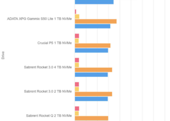 ATTO Disk Benchmark 4.01 – Sabrent Rocket 4 Plus 4 TB – Drive 0%