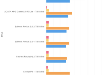 ATTO Disk Benchmark 4.01 – Sabrent Rocket 4 Plus 4 TB – Drive 50%