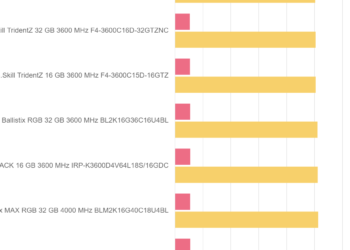 Blender 2.92 BMW e Ryzen Test – Crucial Ballistix MAX RGB 32 GB 4000 MHz